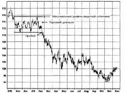    (stop-loss points)