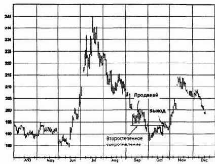 Соевая мука, декабрь 1993 закрытие позиции