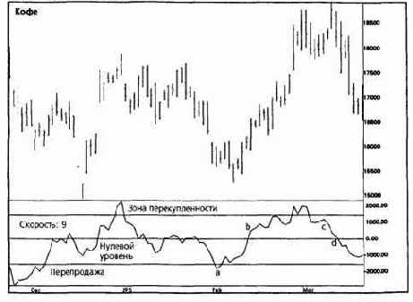скорость рынка кофе снижалась.