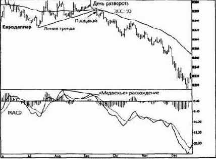 расхождения рынок евродоллара пережил день