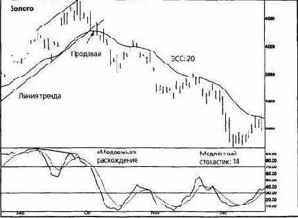 расхождение стохастика, прорыв линии тренда