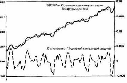полное снятие направленности с данных с использованием отклонений от скользящей средней