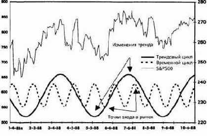 Трендовые циклы и временные циклы